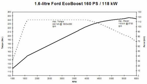 Ford EcoBoost
